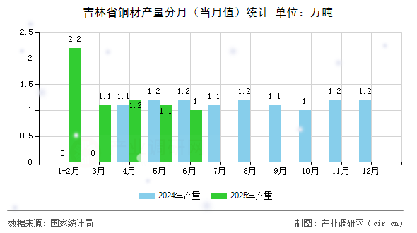 吉林省銅材產(chǎn)量分月(當(dāng)月值)統(tǒng)計(jì) 吉林省銅材產(chǎn)量分月(當(dāng)月值)統(tǒng)計(jì)