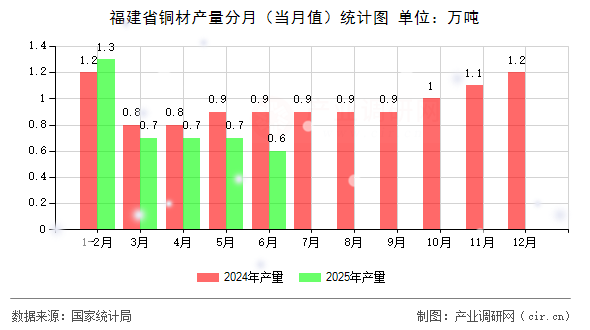 福建省銅材產(chǎn)量分月(當月值)統(tǒng)計圖 福建省銅材產(chǎn)量分月(當月值)統(tǒng)計圖