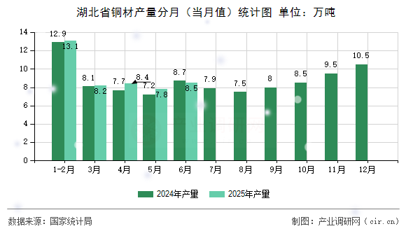 湖北省銅材產量分月(當月值)統計圖 湖北省銅材產量分月(當月值)統計圖