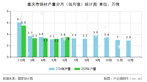 重慶市銅材產(chǎn)量分月(當(dāng)月值)統(tǒng)計(jì)圖 重慶市銅材產(chǎn)量分月(當(dāng)月值)統(tǒng)計(jì)圖