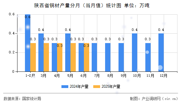 陜西省銅材產(chǎn)量分月(當(dāng)月值)統(tǒng)計圖 陜西省銅材產(chǎn)量分月(當(dāng)月值)統(tǒng)計圖