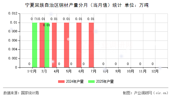 寧夏回族自治區(qū)銅材產(chǎn)量分月（當月值）統(tǒng)計