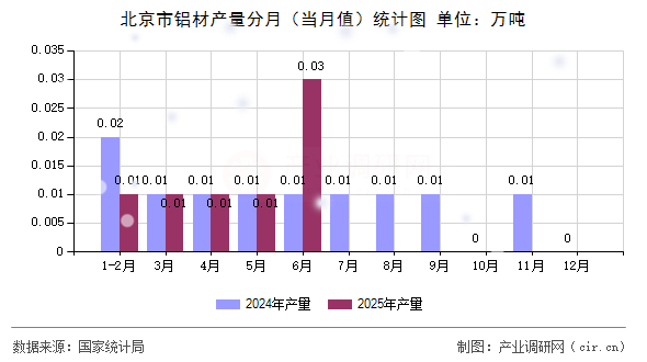 北京市鋁材產(chǎn)量分月(當(dāng)月值)統(tǒng)計(jì)圖 北京市鋁材產(chǎn)量分月(當(dāng)月值)統(tǒng)計(jì)圖