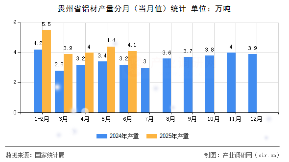 貴州省鋁材產(chǎn)量分月(當月值)統(tǒng)計 貴州省鋁材產(chǎn)量分月(當月值)統(tǒng)計