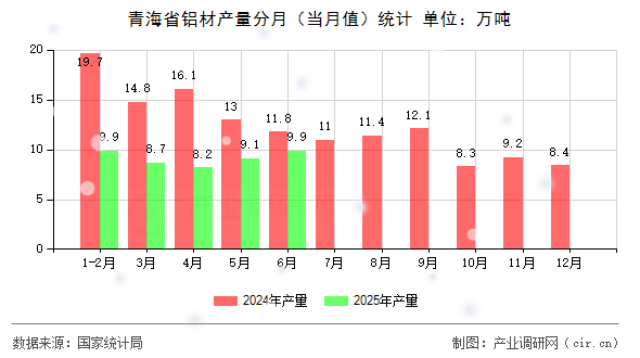 青海省鋁材產(chǎn)量分月(當月值)統(tǒng)計 青海省鋁材產(chǎn)量分月(當月值)統(tǒng)計