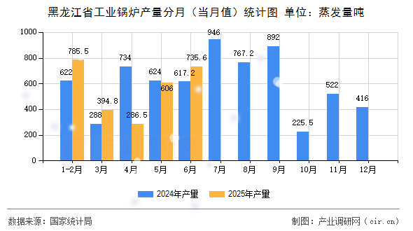 黑龍江省工業(yè)鍋爐產(chǎn)量分月（當(dāng)月值）統(tǒng)計(jì)圖