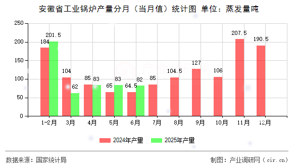 安徽省工業(yè)鍋爐產(chǎn)量分月(當(dāng)月值)統(tǒng)計圖 安徽省工業(yè)鍋爐產(chǎn)量分月(當(dāng)月值)統(tǒng)計圖