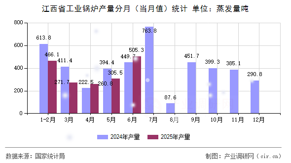 江西省工業(yè)鍋爐產(chǎn)量分月(當(dāng)月值)統(tǒng)計(jì) 江西省工業(yè)鍋爐產(chǎn)量分月(當(dāng)月值)統(tǒng)計(jì)