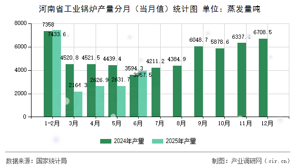河南省工業(yè)鍋爐產(chǎn)量分月（當(dāng)月值）統(tǒng)計(jì)圖