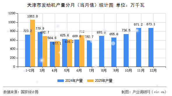 天津市發(fā)動(dòng)機(jī)產(chǎn)量分月（當(dāng)月值）統(tǒng)計(jì)圖