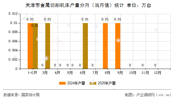 天津市金屬切削機床產(chǎn)量分月(當月值)統(tǒng)計 天津市金屬切削機床產(chǎn)量分月(當月值)統(tǒng)計