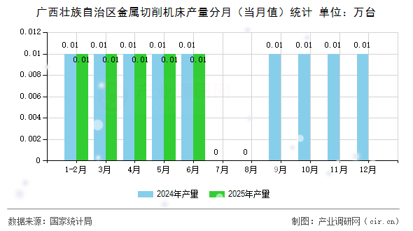 廣西壯族自治區(qū)金屬切削機(jī)床產(chǎn)量分月（當(dāng)月值）統(tǒng)計(jì)