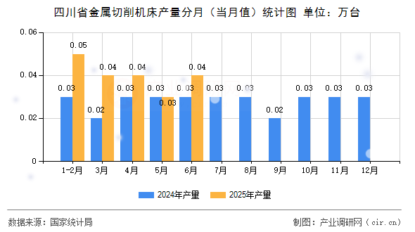 四川省金屬切削機床產(chǎn)量分月(當(dāng)月值)統(tǒng)計圖 四川省金屬切削機床產(chǎn)量分月(當(dāng)月值)統(tǒng)計圖