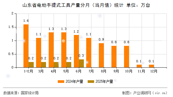 山東省電動手提式工具產(chǎn)量分月(當月值)統(tǒng)計 山東省電動手提式工具產(chǎn)量分月(當月值)統(tǒng)計