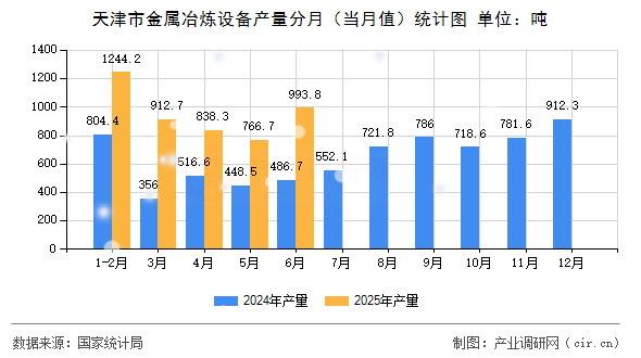 天津市金屬冶煉設(shè)備產(chǎn)量分月(當(dāng)月值)統(tǒng)計(jì)圖 天津市金屬冶煉設(shè)備產(chǎn)量分月(當(dāng)月值)統(tǒng)計(jì)圖