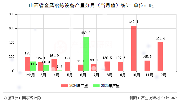 山西省金屬冶煉設(shè)備產(chǎn)量分月(當(dāng)月值)統(tǒng)計(jì) 山西省金屬冶煉設(shè)備產(chǎn)量分月(當(dāng)月值)統(tǒng)計(jì)