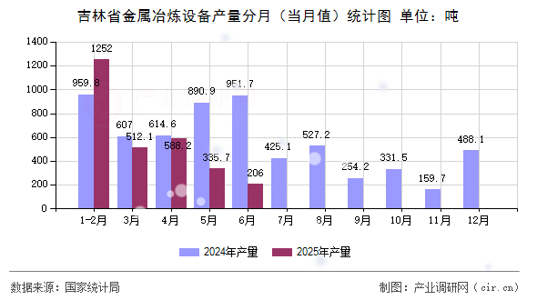 吉林省金屬冶煉設(shè)備產(chǎn)量分月(當(dāng)月值)統(tǒng)計圖 吉林省金屬冶煉設(shè)備產(chǎn)量分月(當(dāng)月值)統(tǒng)計圖
