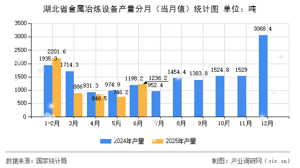 湖北省金屬冶煉設(shè)備產(chǎn)量分月（當(dāng)月值）統(tǒng)計(jì)圖