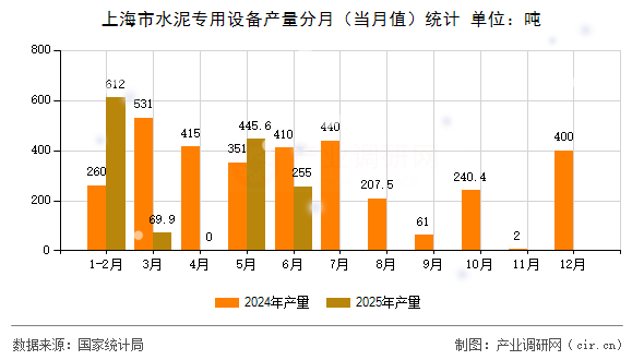 上海市水泥專用設(shè)備產(chǎn)量分月(當(dāng)月值)統(tǒng)計(jì) 上海市水泥專用設(shè)備產(chǎn)量分月(當(dāng)月值)統(tǒng)計(jì)