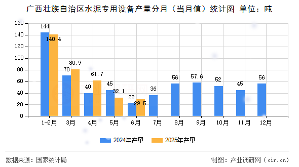 廣西壯族自治區(qū)水泥專用設(shè)備產(chǎn)量分月(當(dāng)月值)統(tǒng)計圖 廣西壯族自治區(qū)水泥專用設(shè)備產(chǎn)量分月(當(dāng)月值)統(tǒng)計圖