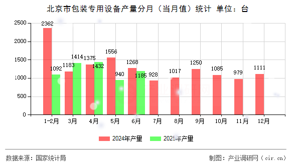 北京市包裝專用設(shè)備產(chǎn)量分月(當(dāng)月值)統(tǒng)計 北京市包裝專用設(shè)備產(chǎn)量分月(當(dāng)月值)統(tǒng)計