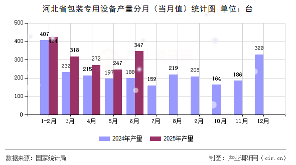 河北省包裝專用設(shè)備產(chǎn)量分月(當(dāng)月值)統(tǒng)計圖 河北省包裝專用設(shè)備產(chǎn)量分月(當(dāng)月值)統(tǒng)計圖
