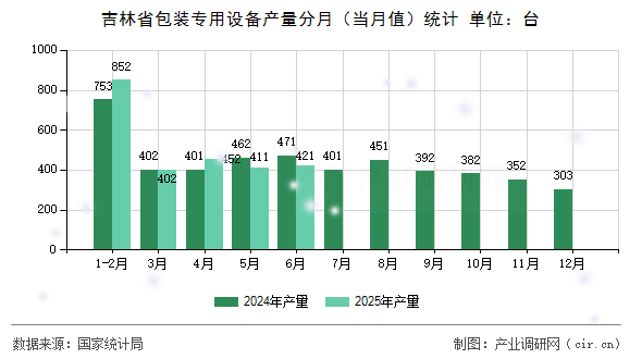 吉林省包裝專用設(shè)備產(chǎn)量分月(當(dāng)月值)統(tǒng)計(jì) 吉林省包裝專用設(shè)備產(chǎn)量分月(當(dāng)月值)統(tǒng)計(jì)