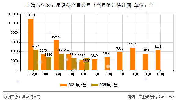 上海市包裝專用設(shè)備產(chǎn)量分月(當(dāng)月值)統(tǒng)計(jì)圖 上海市包裝專用設(shè)備產(chǎn)量分月(當(dāng)月值)統(tǒng)計(jì)圖