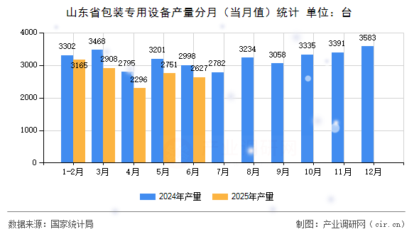 山東省包裝專用設(shè)備產(chǎn)量分月(當(dāng)月值)統(tǒng)計(jì) 山東省包裝專用設(shè)備產(chǎn)量分月(當(dāng)月值)統(tǒng)計(jì)