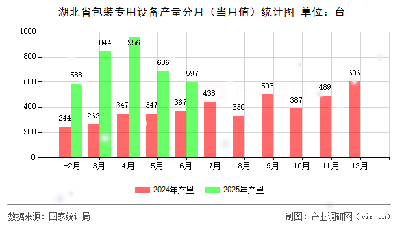 湖北省包裝專用設(shè)備產(chǎn)量分月(當(dāng)月值)統(tǒng)計(jì)圖 湖北省包裝專用設(shè)備產(chǎn)量分月(當(dāng)月值)統(tǒng)計(jì)圖