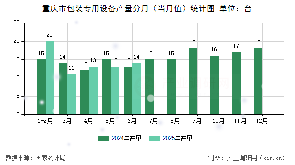 重慶市包裝專用設(shè)備產(chǎn)量分月(當(dāng)月值)統(tǒng)計(jì)圖 重慶市包裝專用設(shè)備產(chǎn)量分月(當(dāng)月值)統(tǒng)計(jì)圖