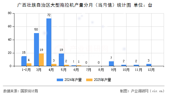 廣西壯族自治區(qū)大型拖拉機產(chǎn)量分月（當(dāng)月值）統(tǒng)計圖