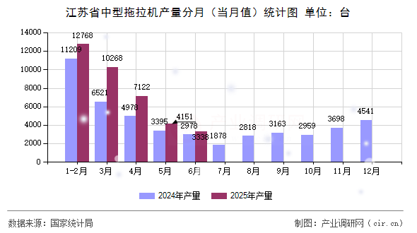 江蘇省中型拖拉機(jī)產(chǎn)量分月(當(dāng)月值)統(tǒng)計(jì)圖 江蘇省中型拖拉機(jī)產(chǎn)量分月(當(dāng)月值)統(tǒng)計(jì)圖