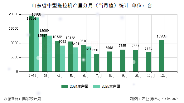 山東省中型拖拉機產(chǎn)量分月(當月值)統(tǒng)計 山東省中型拖拉機產(chǎn)量分月(當月值)統(tǒng)計