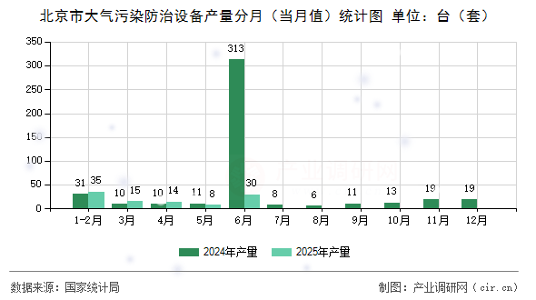 北京市大氣污染防治設(shè)備產(chǎn)量分月(當(dāng)月值)統(tǒng)計(jì)圖 北京市大氣污染防治設(shè)備產(chǎn)量分月(當(dāng)月值)統(tǒng)計(jì)圖