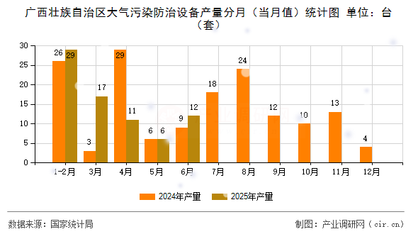 廣西壯族自治區(qū)大氣污染防治設備產(chǎn)量分月(當月值)統(tǒng)計圖 廣西壯族自治區(qū)大氣污染防治設備產(chǎn)量分月(當月值)統(tǒng)計圖