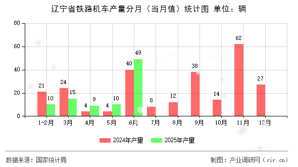 遼寧省鐵路機(jī)車(chē)產(chǎn)量分月(當(dāng)月值)統(tǒng)計(jì)圖 遼寧省鐵路機(jī)車(chē)產(chǎn)量分月(當(dāng)月值)統(tǒng)計(jì)圖
