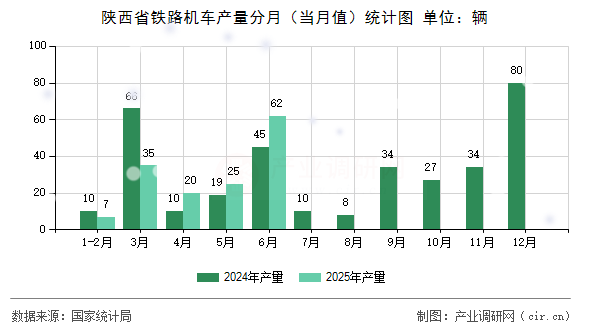 陜西省鐵路機(jī)車(chē)產(chǎn)量分月（當(dāng)月值）統(tǒng)計(jì)圖
