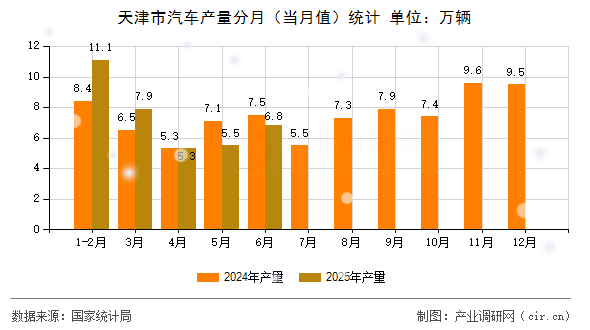 天津市汽車(chē)產(chǎn)量分月（當(dāng)月值）統(tǒng)計(jì)