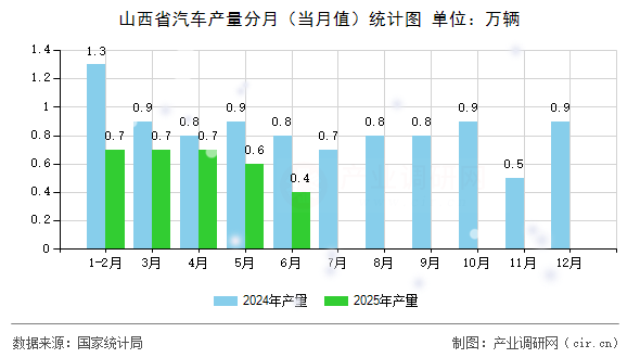 山西省汽車產量分月(當月值)統(tǒng)計圖 山西省汽車產量分月(當月值)統(tǒng)計圖