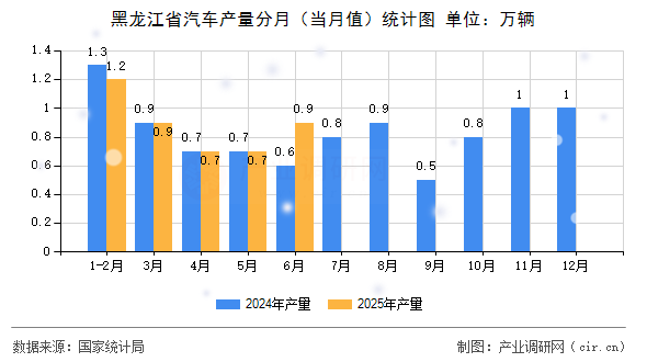 黑龍江省汽車產(chǎn)量分月（當(dāng)月值）統(tǒng)計圖