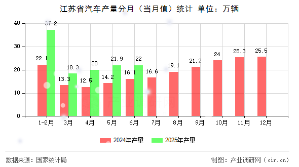 江蘇省汽車產(chǎn)量分月(當月值)統(tǒng)計 江蘇省汽車產(chǎn)量分月(當月值)統(tǒng)計