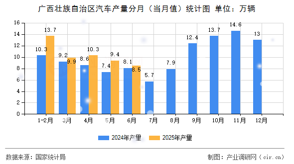 廣西壯族自治區(qū)汽車產(chǎn)量分月(當(dāng)月值)統(tǒng)計圖 廣西壯族自治區(qū)汽車產(chǎn)量分月(當(dāng)月值)統(tǒng)計圖