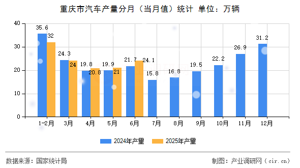 重慶市汽車產(chǎn)量分月(當月值)統(tǒng)計 重慶市汽車產(chǎn)量分月(當月值)統(tǒng)計