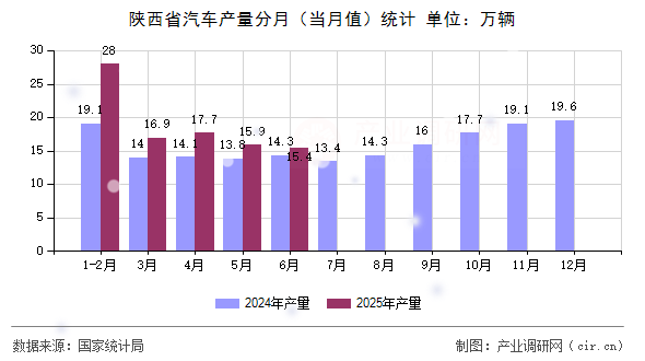陜西省汽車產(chǎn)量分月（當(dāng)月值）統(tǒng)計
