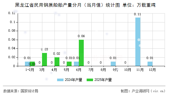 黑龍江省民用鋼質(zhì)船舶產(chǎn)量分月(當月值)統(tǒng)計圖 黑龍江省民用鋼質(zhì)船舶產(chǎn)量分月(當月值)統(tǒng)計圖
