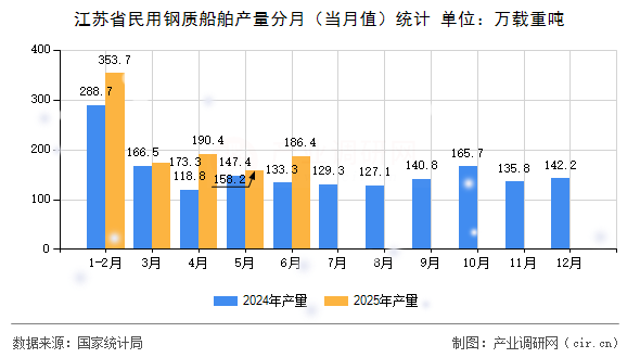 江蘇省民用鋼質(zhì)船舶產(chǎn)量分月（當(dāng)月值）統(tǒng)計(jì)
