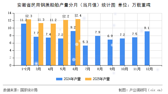 安徽省民用鋼質(zhì)船舶產(chǎn)量分月(當(dāng)月值)統(tǒng)計圖 安徽省民用鋼質(zhì)船舶產(chǎn)量分月(當(dāng)月值)統(tǒng)計圖
