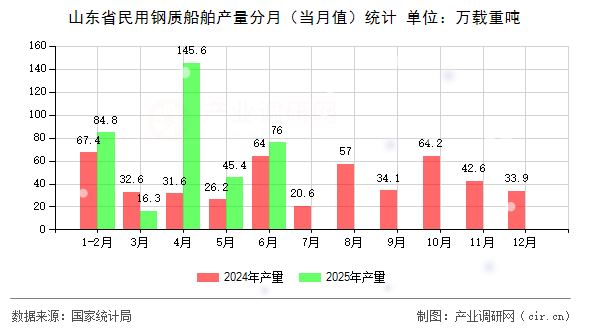 山東省民用鋼質(zhì)船舶產(chǎn)量分月(當(dāng)月值)統(tǒng)計 山東省民用鋼質(zhì)船舶產(chǎn)量分月(當(dāng)月值)統(tǒng)計