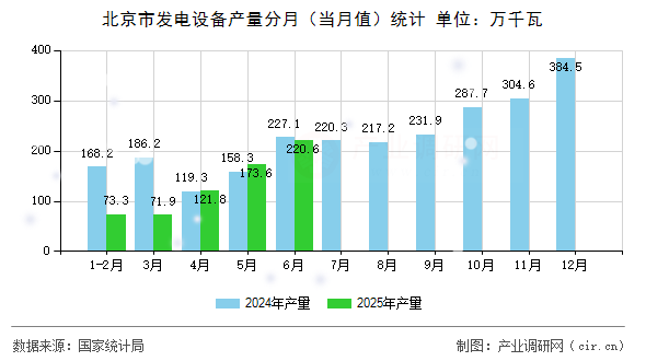 北京市發(fā)電設(shè)備產(chǎn)量分月(當(dāng)月值)統(tǒng)計 北京市發(fā)電設(shè)備產(chǎn)量分月(當(dāng)月值)統(tǒng)計